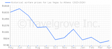 Price overview for flights from Las Vegas to Athens