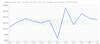 Price overview for flights from Las Vegas to Atlanta