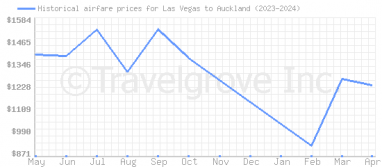 Price overview for flights from Las Vegas to Auckland