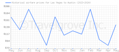 Price overview for flights from Las Vegas to Austin