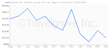 Price overview for flights from Las Vegas to Australia