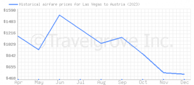 Price overview for flights from Las Vegas to Austria