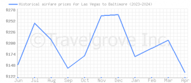 Price overview for flights from Las Vegas to Baltimore