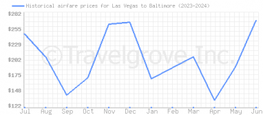 Price overview for flights from Las Vegas to Baltimore