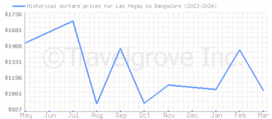 Price overview for flights from Las Vegas to Bangalore