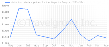Price overview for flights from Las Vegas to Bangkok