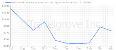 Price overview for flights from Las Vegas to Barcelona