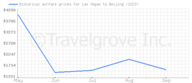 Price overview for flights from Las Vegas to Beijing