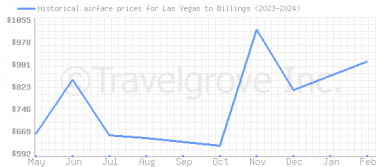 Price overview for flights from Las Vegas to Billings