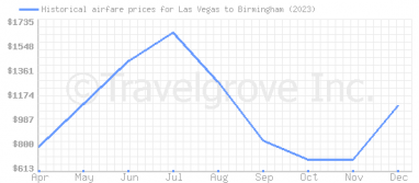 Price overview for flights from Las Vegas to Birmingham