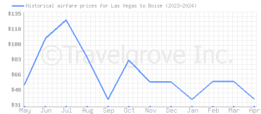 Price overview for flights from Las Vegas to Boise