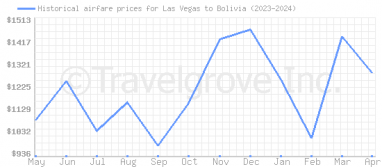 Price overview for flights from Las Vegas to Bolivia