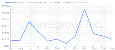 Price overview for flights from Las Vegas to Bombay