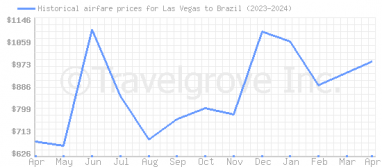 Price overview for flights from Las Vegas to Brazil