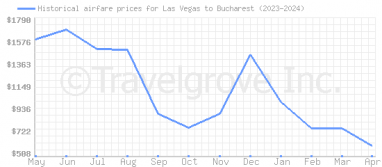 Price overview for flights from Las Vegas to Bucharest