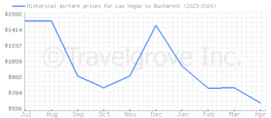 Price overview for flights from Las Vegas to Bucharest
