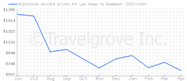 Price overview for flights from Las Vegas to Budapest