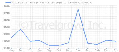 Price overview for flights from Las Vegas to Buffalo