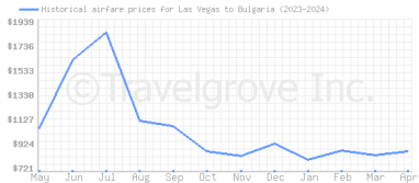 Price overview for flights from Las Vegas to Bulgaria