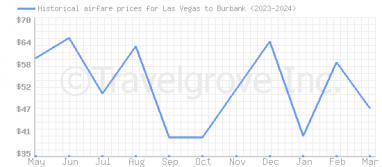Price overview for flights from Las Vegas to Burbank