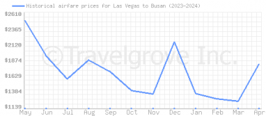 Price overview for flights from Las Vegas to Busan