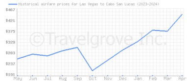 Price overview for flights from Las Vegas to Cabo San Lucas