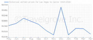 Price overview for flights from Las Vegas to Cairns