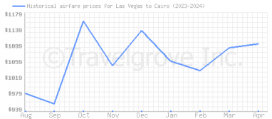 Price overview for flights from Las Vegas to Cairo