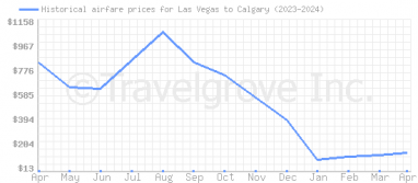 Price overview for flights from Las Vegas to Calgary