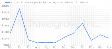 Price overview for flights from Las Vegas to Cambodia