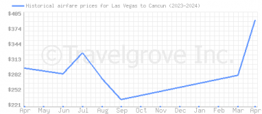 Price overview for flights from Las Vegas to Cancun