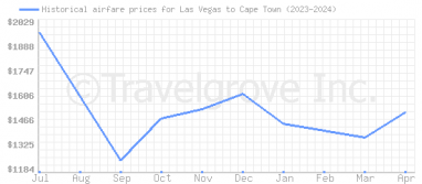 Price overview for flights from Las Vegas to Cape Town