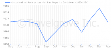 Price overview for flights from Las Vegas to Caribbean