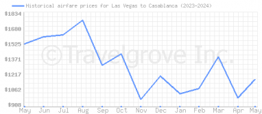 Price overview for flights from Las Vegas to Casablanca