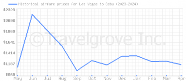 Price overview for flights from Las Vegas to Cebu