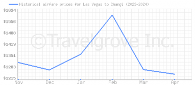 Price overview for flights from Las Vegas to Changi