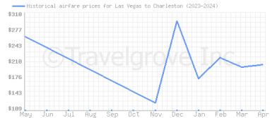 Price overview for flights from Las Vegas to Charleston