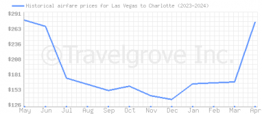 Price overview for flights from Las Vegas to Charlotte