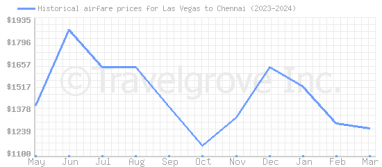 Price overview for flights from Las Vegas to Chennai