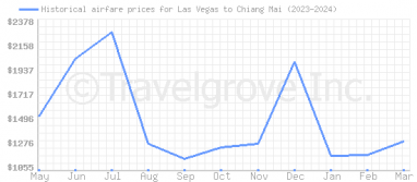 Price overview for flights from Las Vegas to Chiang Mai