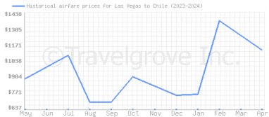Price overview for flights from Las Vegas to Chile