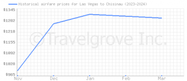 Price overview for flights from Las Vegas to Chisinau