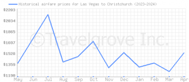 Price overview for flights from Las Vegas to Christchurch