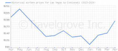 Price overview for flights from Las Vegas to Cincinnati
