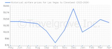 Price overview for flights from Las Vegas to Cleveland