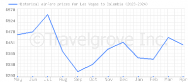 Price overview for flights from Las Vegas to Colombia