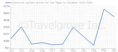 Price overview for flights from Las Vegas to Columbus