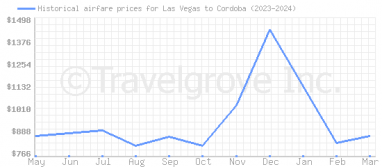 Price overview for flights from Las Vegas to Cordoba