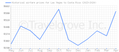 Price overview for flights from Las Vegas to Costa Rica