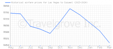 Price overview for flights from Las Vegas to Cozumel